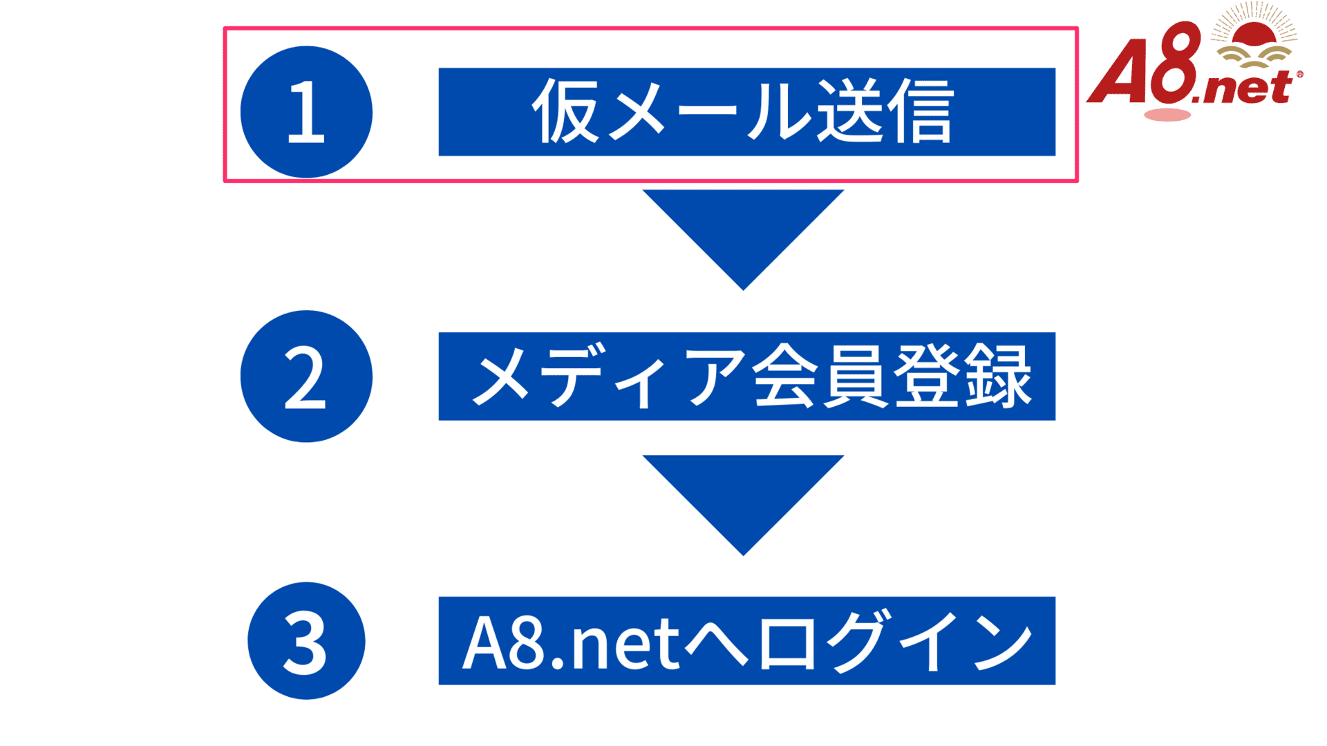 A8.net 登録